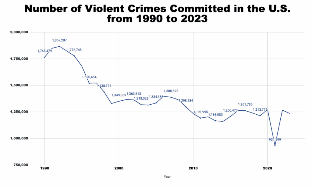 US crime report